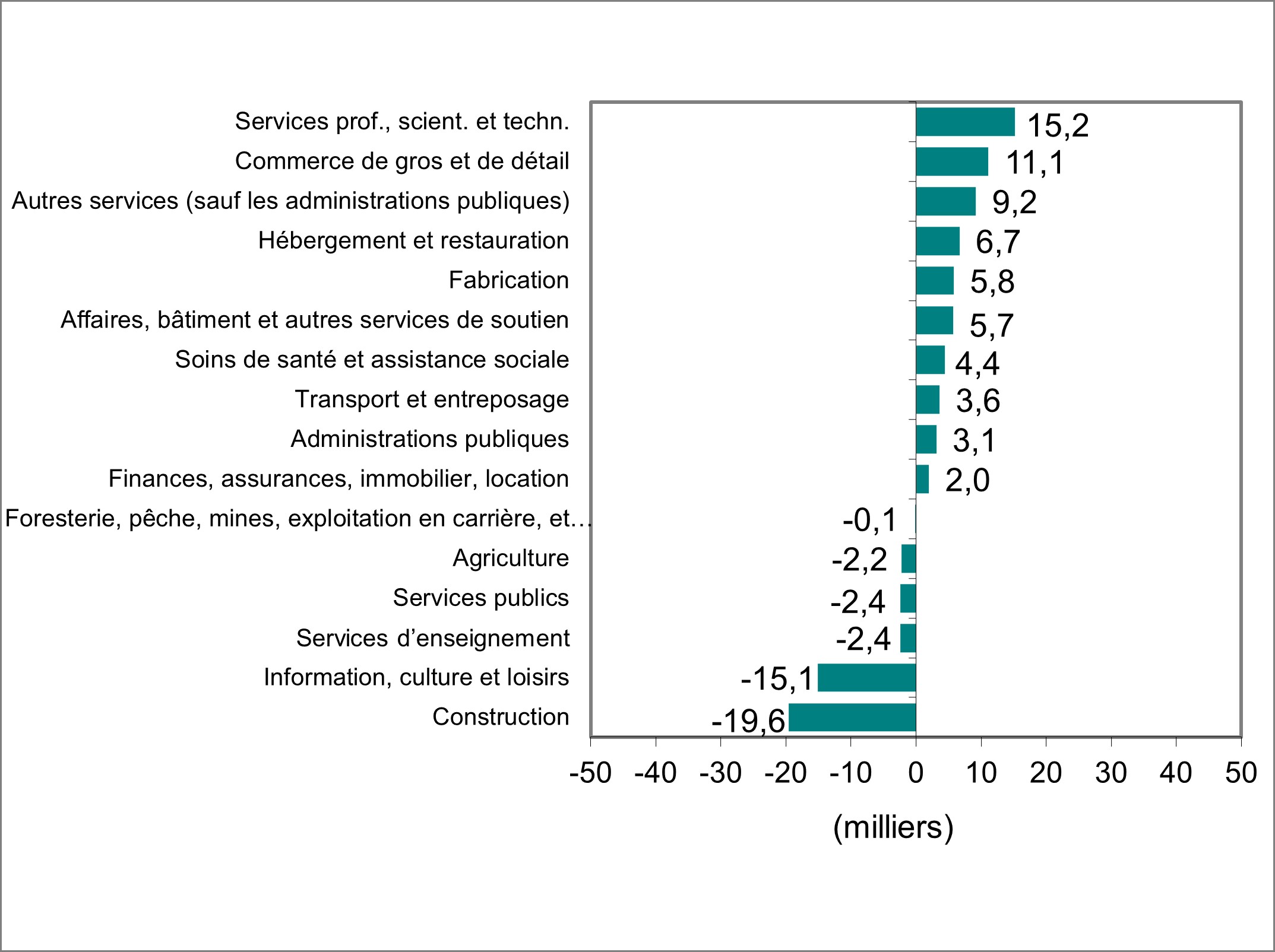 Le diagramme à barres du graphique 2 montre la variation de l’emploi par industrie.