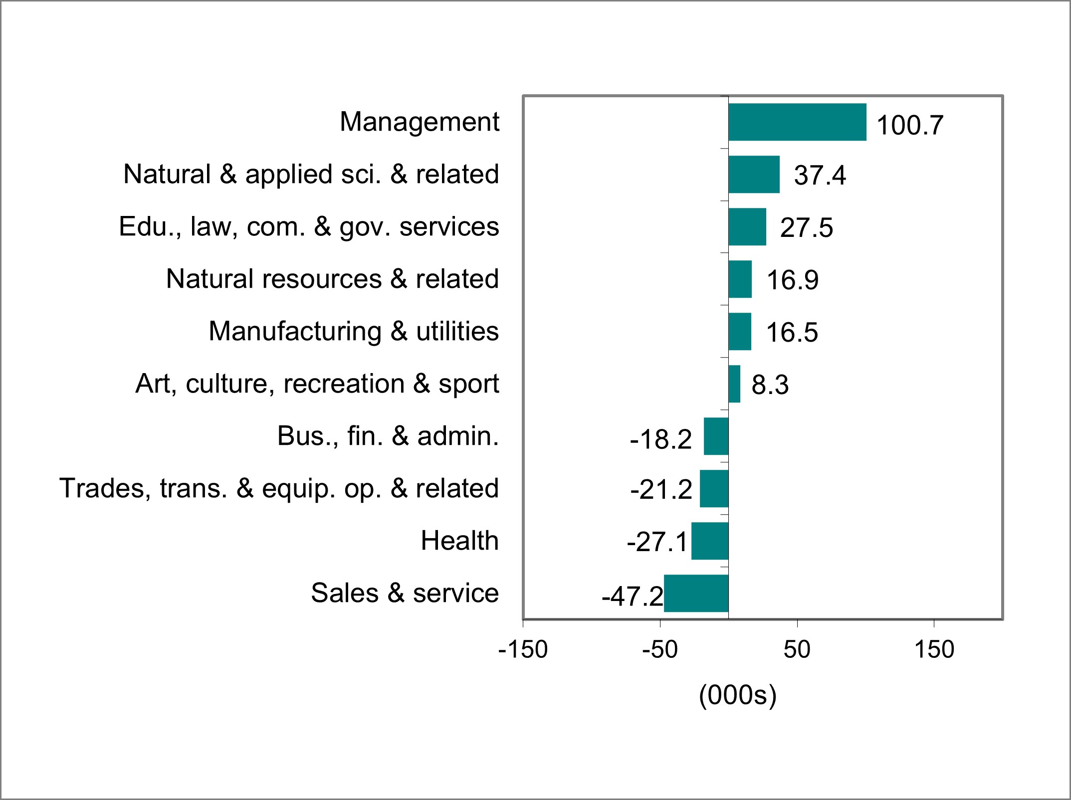 Bar graph for chart 3 shows employment change by occupation.
