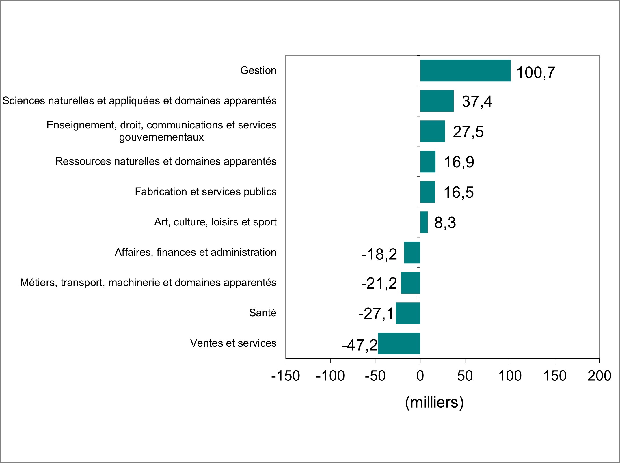 Le diagramme à barres du graphique 3 montre la variation de l’emploi par profession.