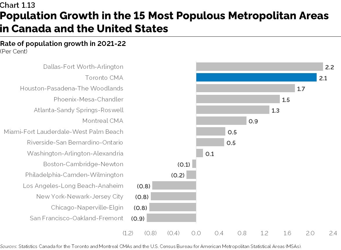 Chapter 1 Demographic Trends And Projections 2024 Ontario s Long 