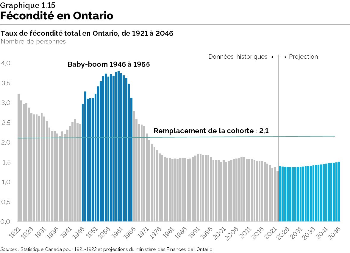 Graphique 1.15 : Fécondité en Ontario