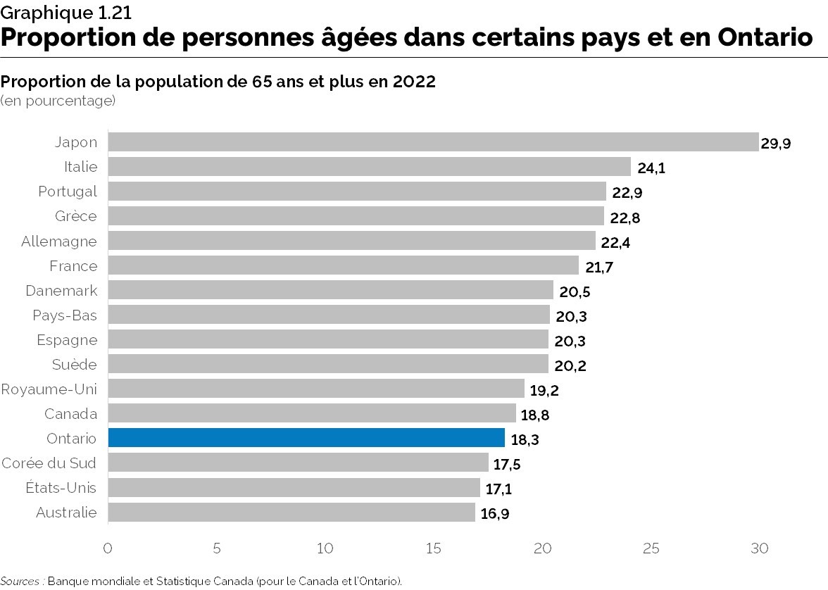 Graphique 1.21 : Proportion de personnes âgées dans certains pays et l’Ontario