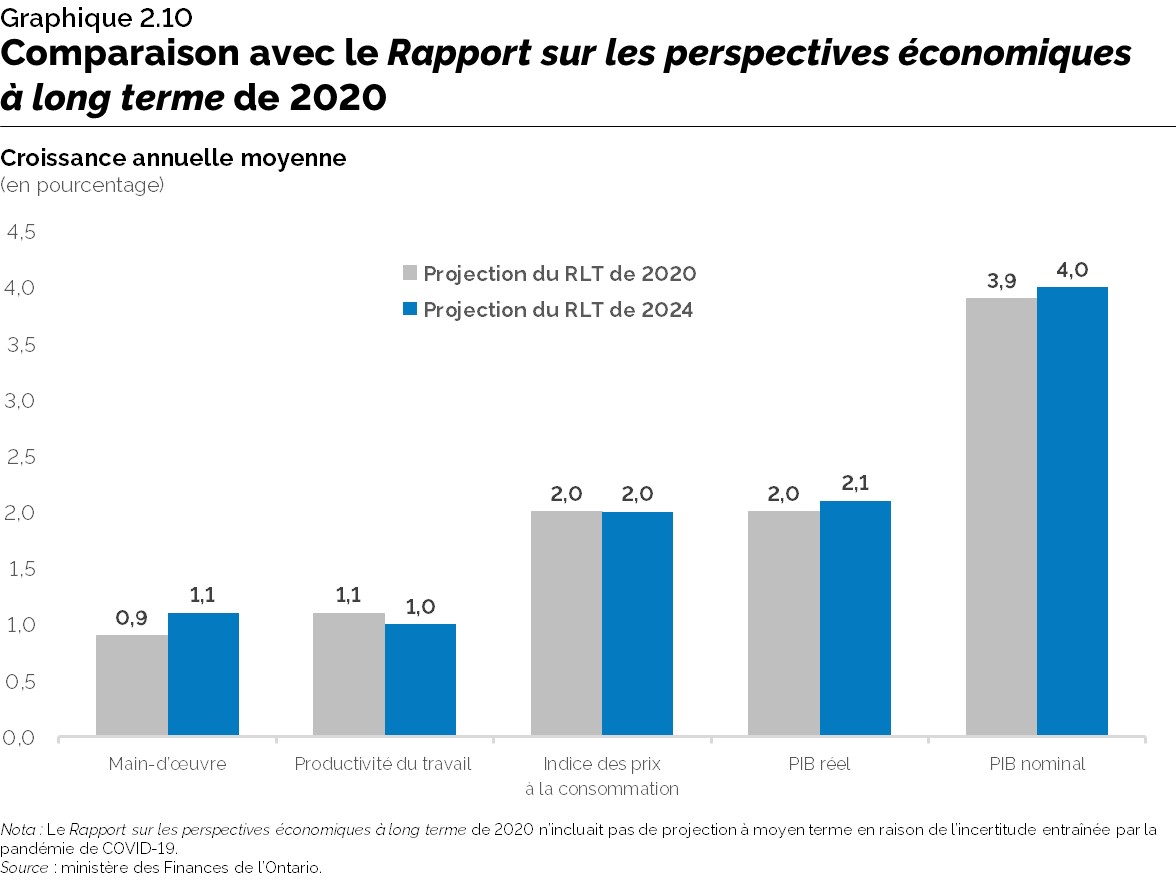 Graphique 2.10 : Comparaison avec le Rapport sur les perspectives économiques à long terme de 2020