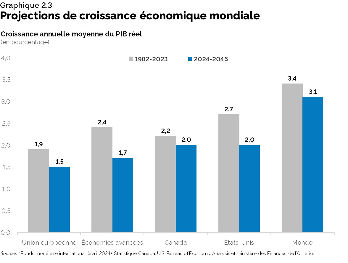 Graphique 2.3 : Projections de croissance économique mondiale