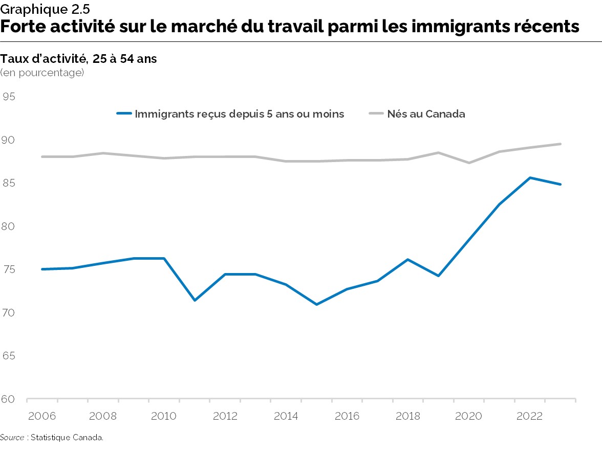 Graphique 2.5 : Forte activité sur le marché du travail parmi les immigrants récents