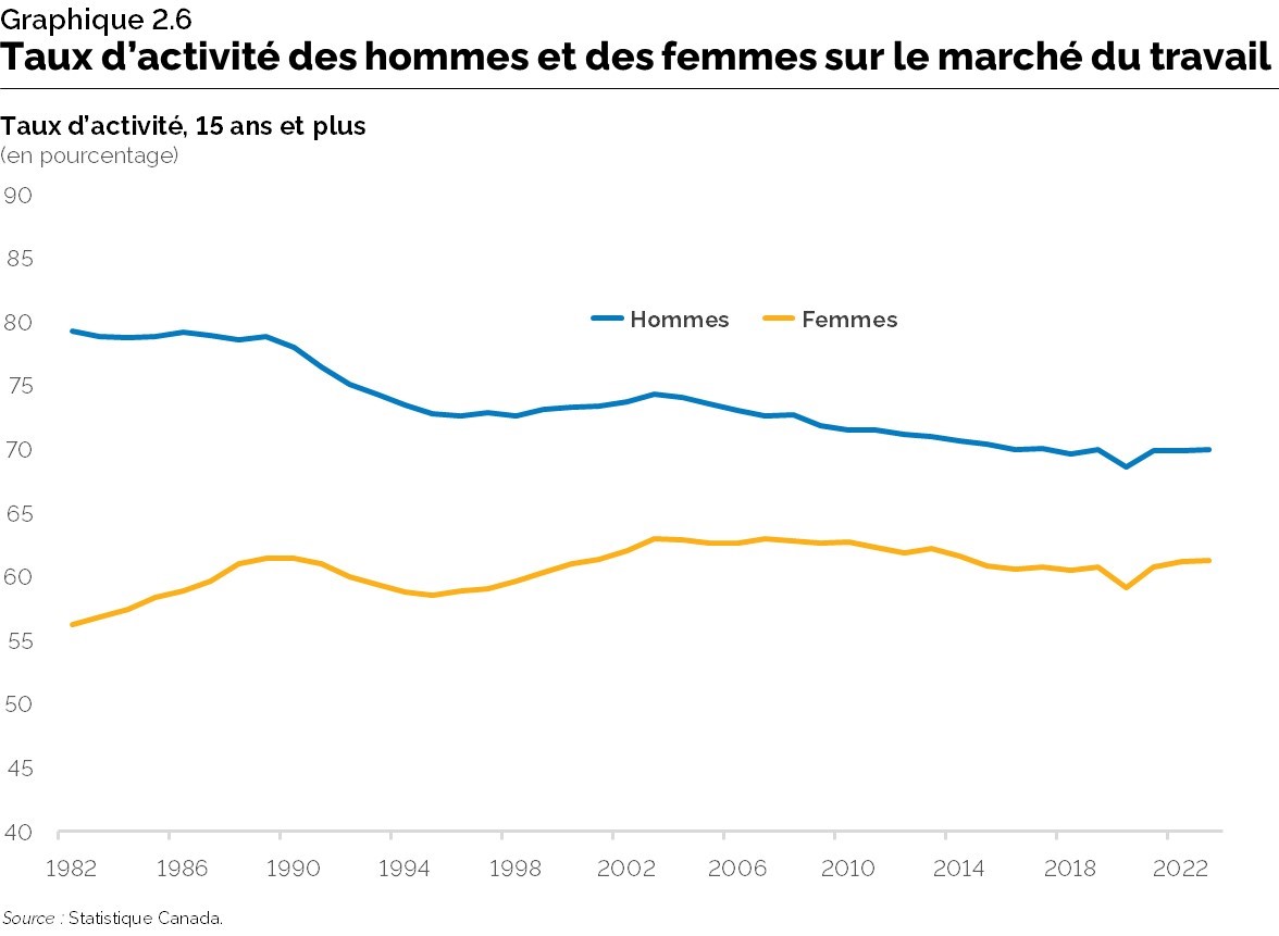 Graphique 2.6 : Taux d’activité des hommes et des femmes sur le marché du travail