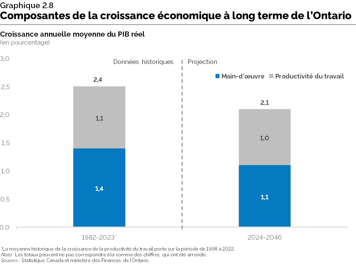 Graphique 2.8 : Composantes de la croissance économique à long terme de l’Ontario