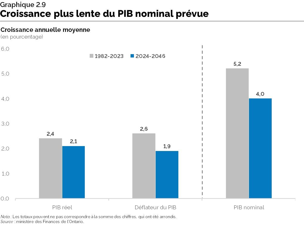 Graphique 2.9 : Croissance plus lente du PIB nominal prévue