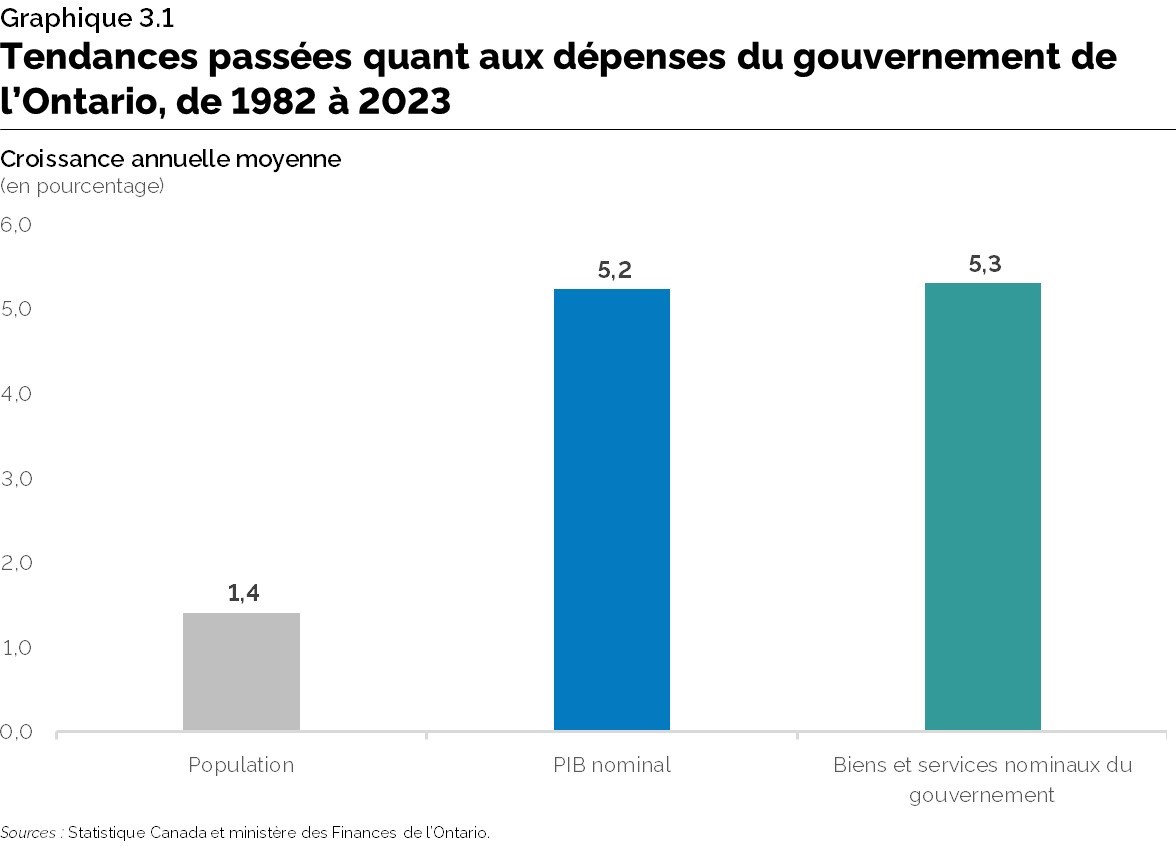 Graphique 3.1 : Tendances passées quant aux dépenses du gouvernement de l’Ontario, de 1982 à 2023