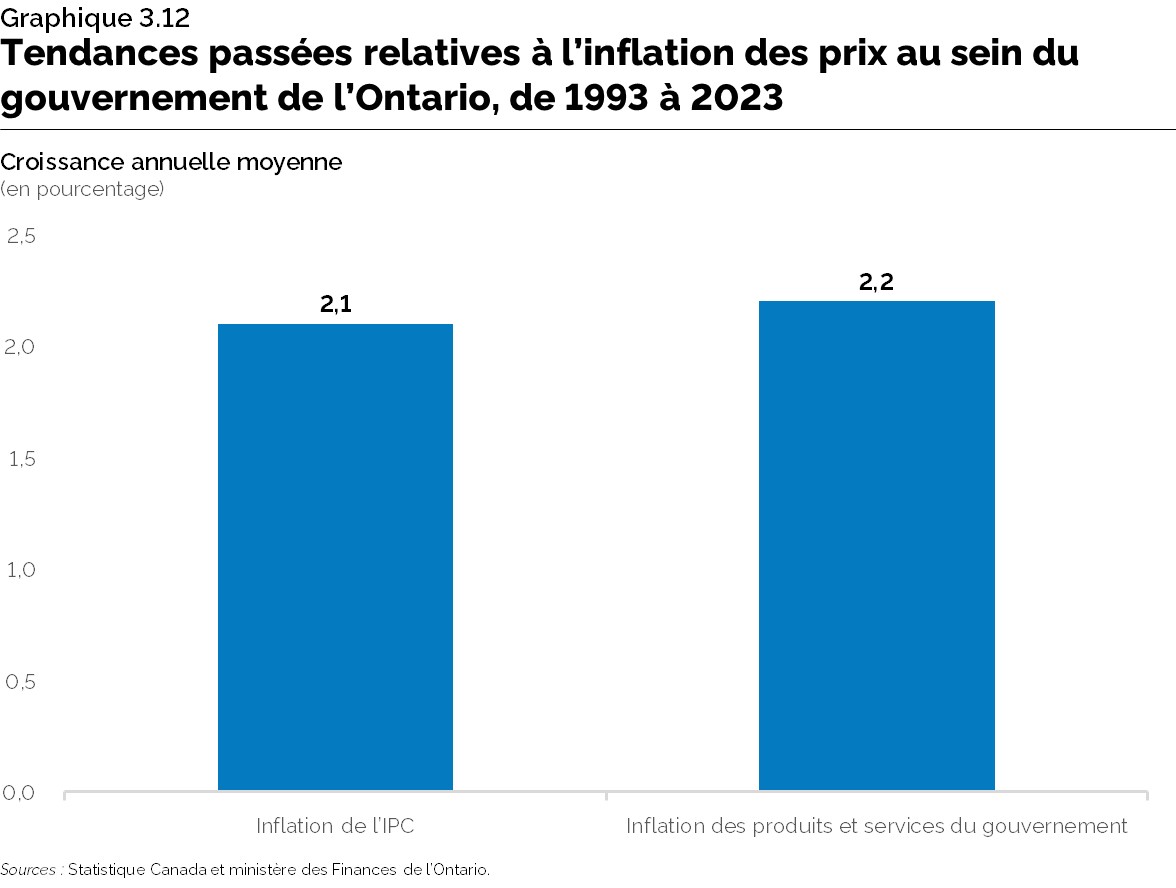 Graphique 3.12 : Tendances passées relatives à l’inflation des prix au sein du gouvernement de l’Ontario, de 1993 à 2023
