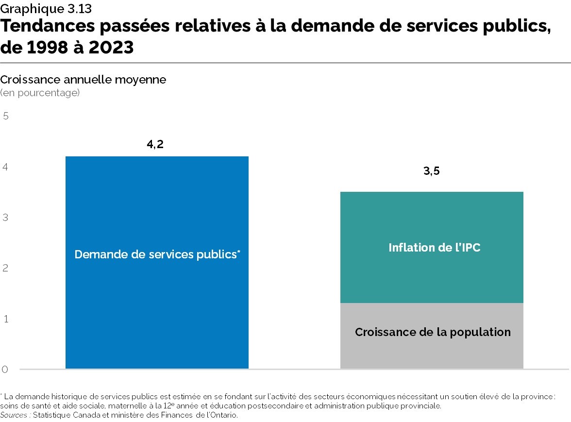 Graphique 3.13 : Tendances passées relatives à la demande de services publics, de 1998 à 2023