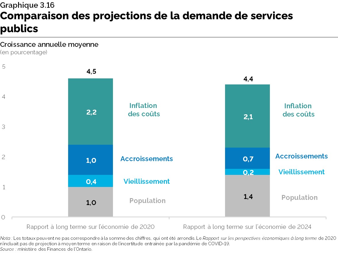 Graphique 3.16 : Comparaison des projections de la demande de services publics