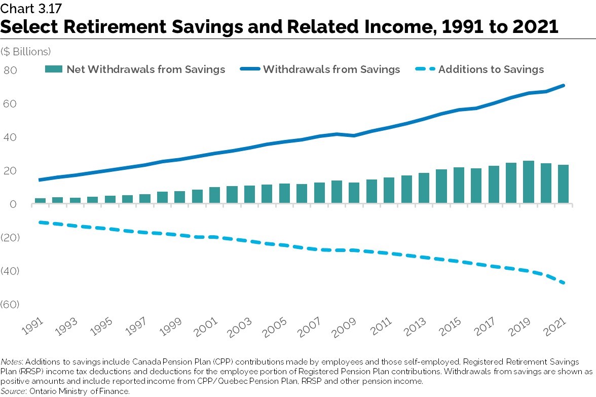 Chart 3.17: Select Retirement Savings and Related Income, 1991 to 2021