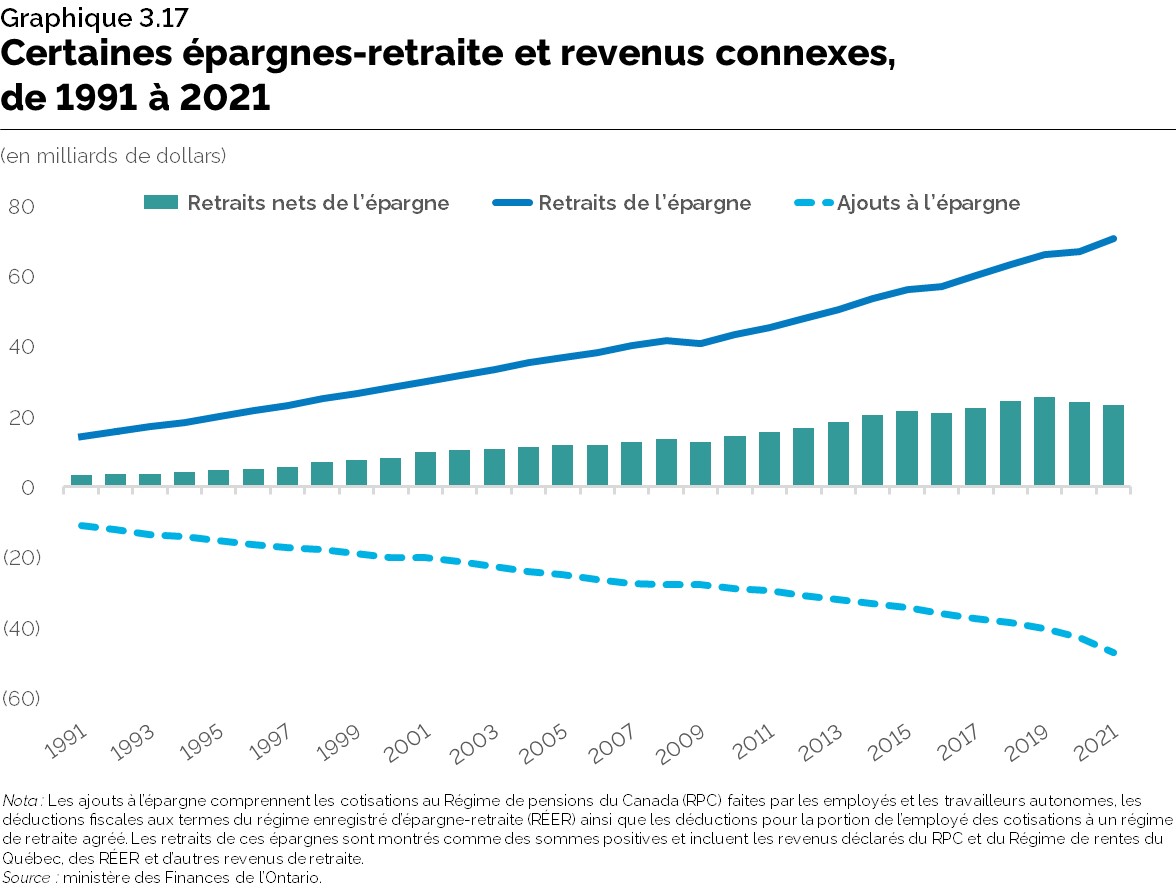 Graphique 3.17 : Certaines épargnes-retraite et revenus connexes, de 1991 à 2021