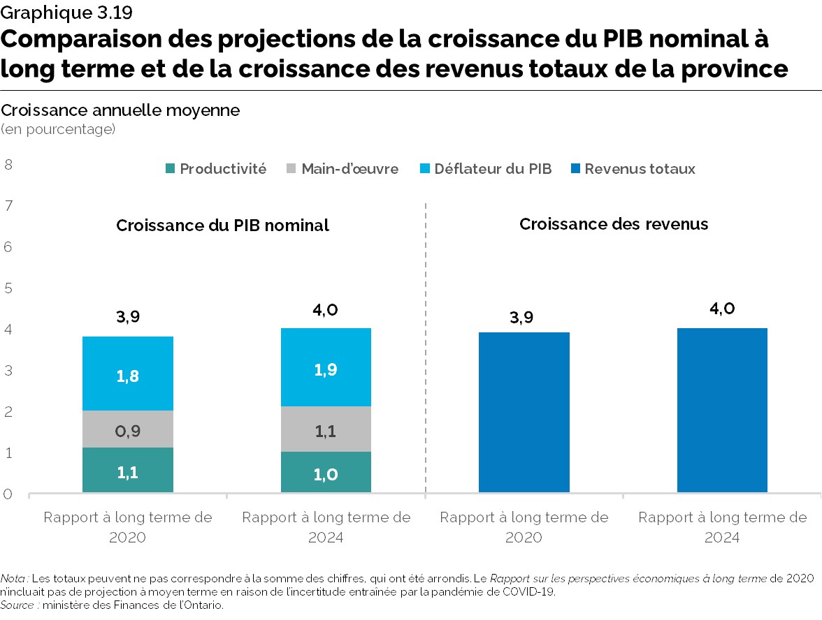 Graphique 3.19 : Comparaison des projections de la croissance du PIB nominal à long terme et de la croissance des revenus totaux de la province