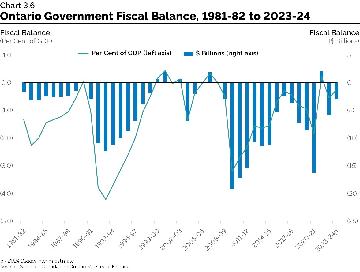 Chart 3.6: Ontario Government Fiscal Balance, 1981–82 to 2023–24
