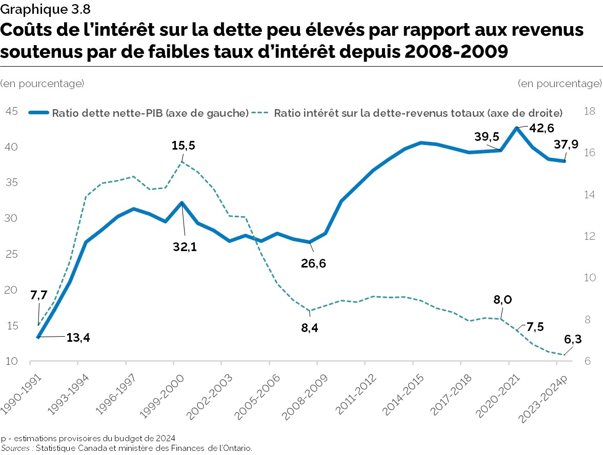 Graphique 3.8 : Coûts de l’intérêt sur la dette peu élevés par rapport aux revenus soutenus par de faibles taux d’intérêt depuis 2008-2009