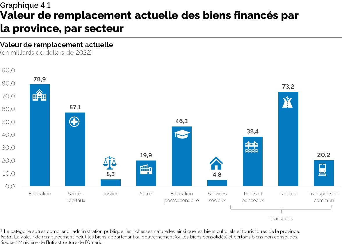 Graphique 4.1: Valeur de remplacement actuelle des biens financés par la province, par secteur