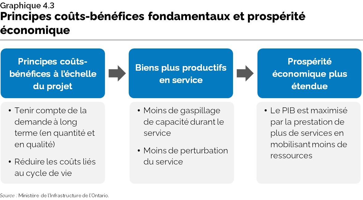Graphique 4.3 : Principes coûts-bénéfices fondamentaux et prospérité économique