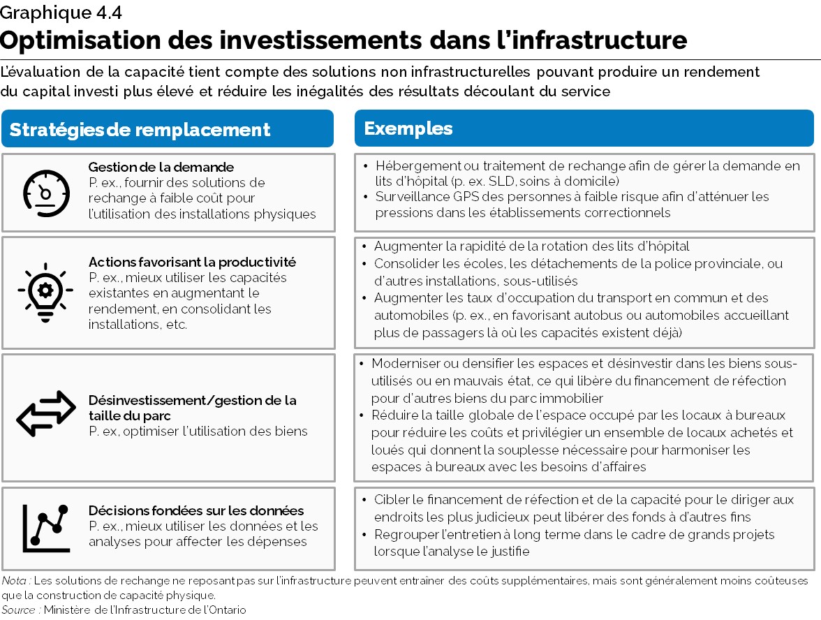 Graphique 4.4 : L'évaluation de la capacité tient compte des solutions non infrastructurelles pouvant produire un rendement du capital investi plus élevé et réduire les inégalités des résultats découlant du service