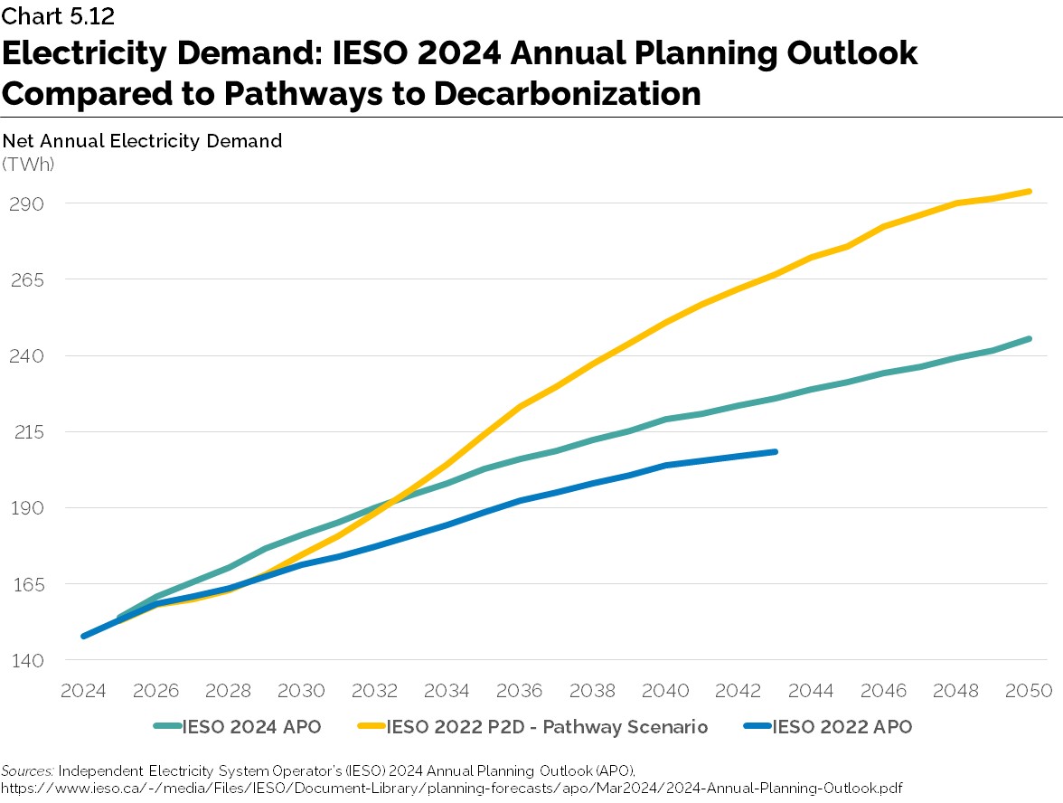 Chart 5.12: Electricity Demand: IESO 2024 Annual Planning Outlook Compared to Pathways to Decarbonization