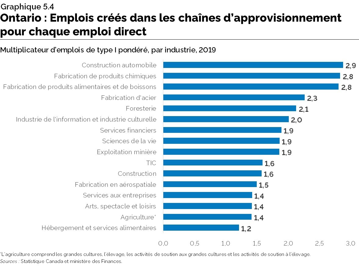 Graphique 5.4 : Ontario : Emplois créés dans les chaînes d’approvisionnement pour chaque emploi direct