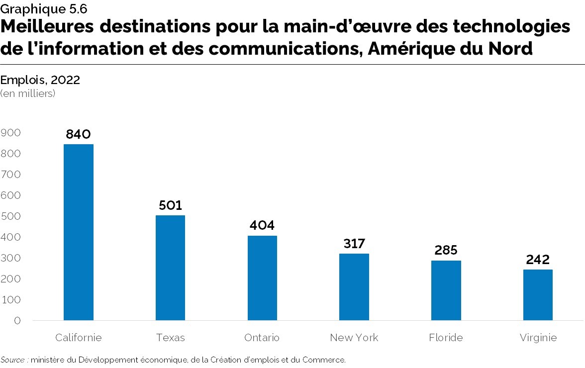 Graphique 5.6 : Meilleures destinations pour la main d’œuvre des technologies de l’information et des communications (TIC), Amérique du Nord