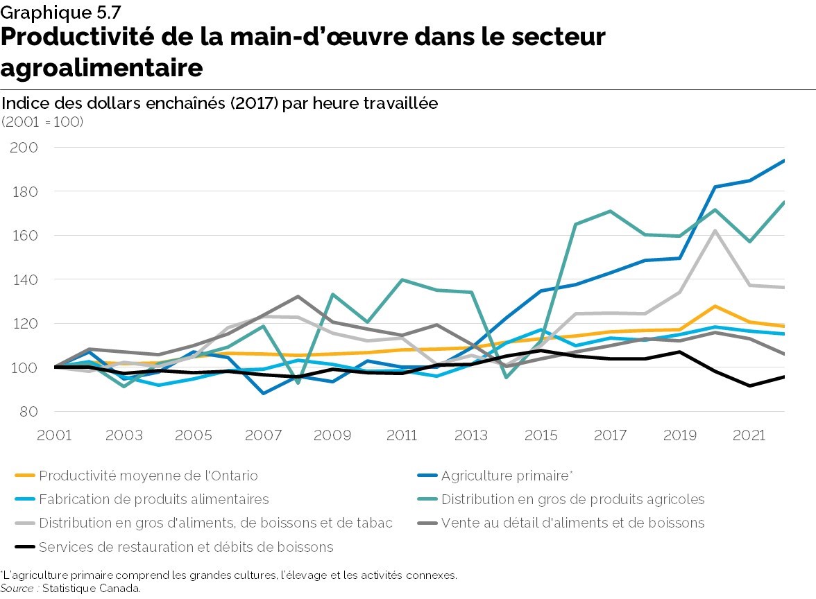 Graphique 5.7 : Productivité du travail dans le secteur agroalimentaire
