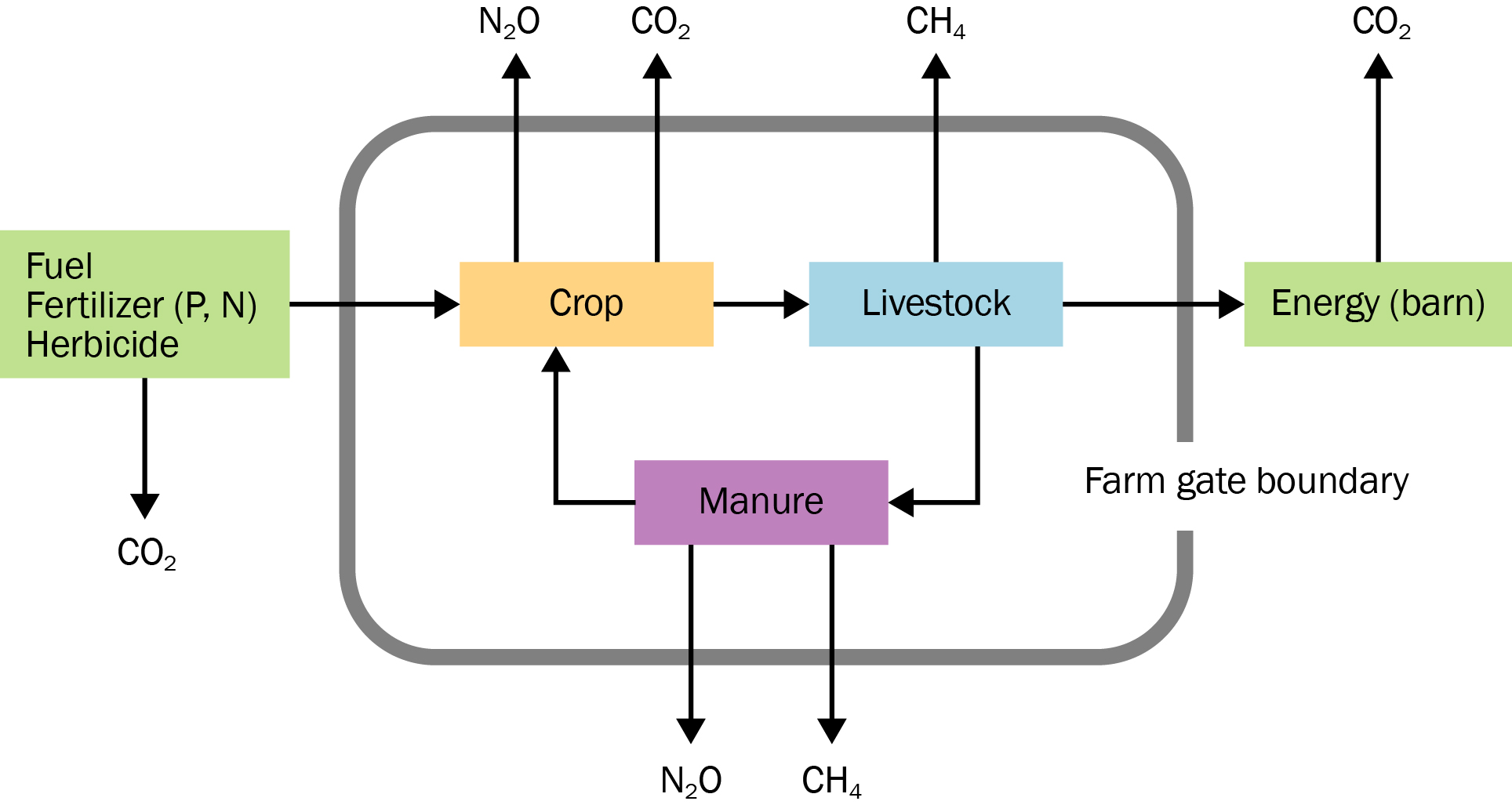 An illustration of the farm gate boundary showing the primary production systems and emissions sources included in the AgriSuite Greenhouse Gas Decision Support Tool. Crop systems will produce nitrous oxide and carbon dioxide. Livestock systems will produce methane. Manure storage systems will produce nitrous oxide and methane. Energy emissions from farm structures including barns, greenhouses, and grain dryers, fuel use for farm equipment, and fuel used in the production of fertilizers and herbicides will produce carbon dioxide emissions.