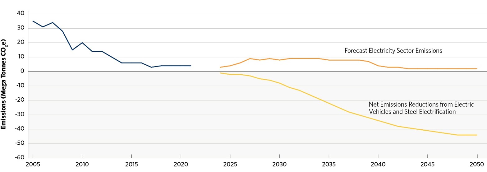 Line graph forecasting electricity sector emissions and net emission reductions by 2050. Emissions decrease significantly.