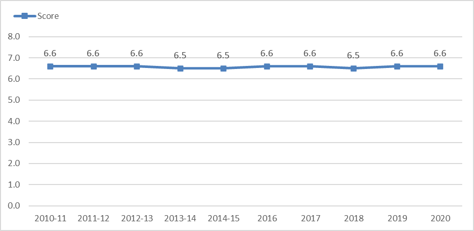 Line graph. 2010-11 = 6.6. 2011-12 = 6.6. 2012-13 = 6.6. 2013-14 = 6.5. 2014-15 = 6.5. 2016 = 6.6. 2017 = 6.6. 2018 = 6.5. 2019 = 6.6. 2020 = 6.6.