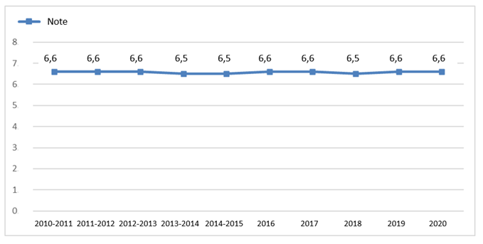 
Graphique linéaire. 2010-11 = 6,6. 2011-12 = 6,6. 2012-13 = 6,6. 2013-14 = 6,5. 2014-15 = 6,5. 2016 = 6,6. 2017 = 6,6. 2018 = 6,5. 2019 = 6,6. 2020 = 6,6.