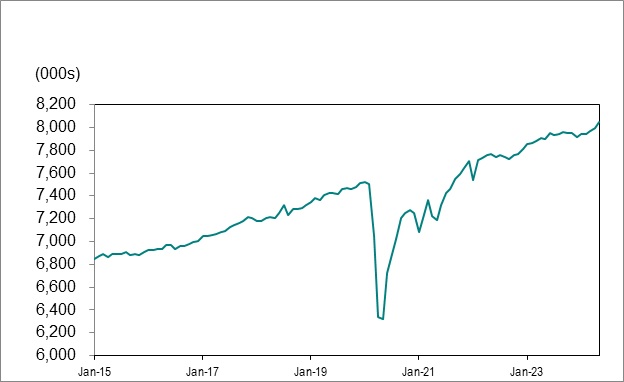 Line graph for chart 1 shows employment in Ontario from January 2015 to May 2024.