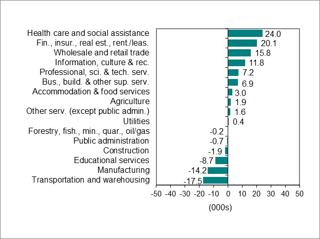 Bar graph for chart 2 shows employment change by industry.