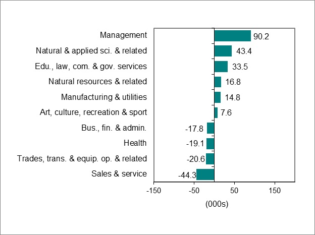 Bar graph for chart 3 shows employment change by occupation.