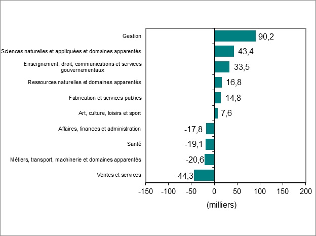 Le diagramme à barres du graphique 3 montre la variation de l’emploi par profession.