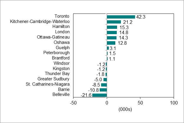 Bar graph for chart 4 shows employment change by Ontario Census Metropolitan Area
