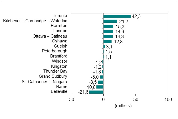 Le diagramme à barres du graphique 4 illustre la variation de l’emploi par région métropolitaine de recensement de l’Ontario.
