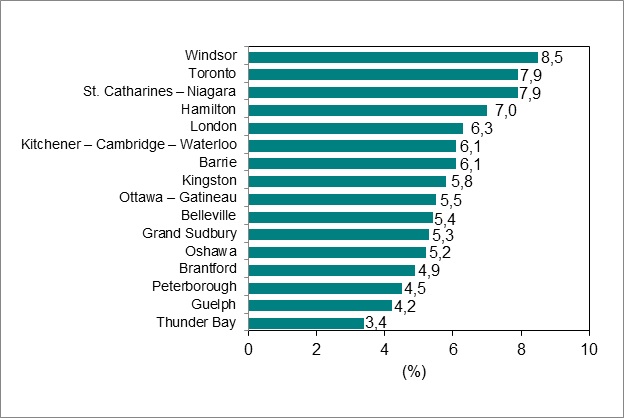 Le diagramme à barres du graphique 6 illustre le taux de chômage par région métropolitaine de recensement de l’Ontario.