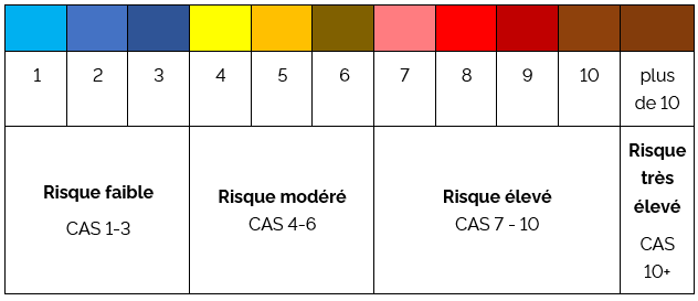 Cote air-santé 1-3 – Risque faible, Cote air-santé 4-6 – Risque modéré, Cote air-santé 7-10 – Risque élevé, Cote air-santé 10+ – Risque très élevé
