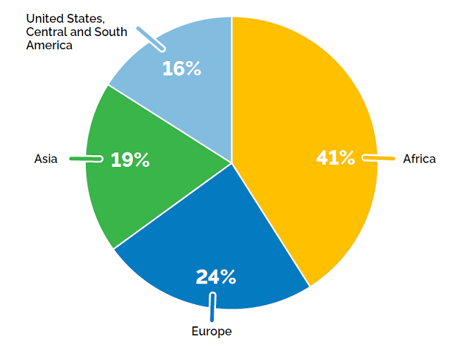 Pie chart showing the birthplaces of Francophone immigrants born outside of Canada. Africa accounts for the largest portion at 41%, followed by Europe at 24%, Asia at 19%, and the United States, Central and South America at 16%.