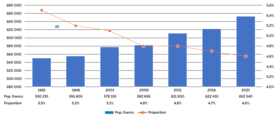Graphique à barres et à lignes illustrant la population francophone et sa proportion en Ontario de 1991 à 2021. Les barres représentent la population francophone au cours des différentes années : 550 215 en 1991, 555 605 en 1996, 578 155 en 2001, 582 695 en 2006, 611 500 en 2011, 622 415 en 2016 et 652 540 en 2021. La ligne indique la proportion de la population francophone, qui diminue au fil du temps, passant de 5,5 % en 1991 à 4,6 % en 2021.