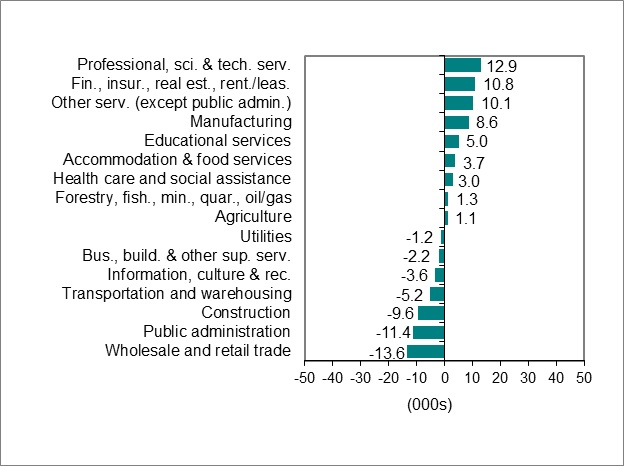 Bar graph for chart 2 shows employment change by industry.