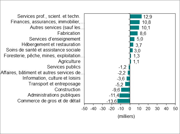 Le diagramme à barres du graphique 2 montre la variation de l’emploi par industrie.