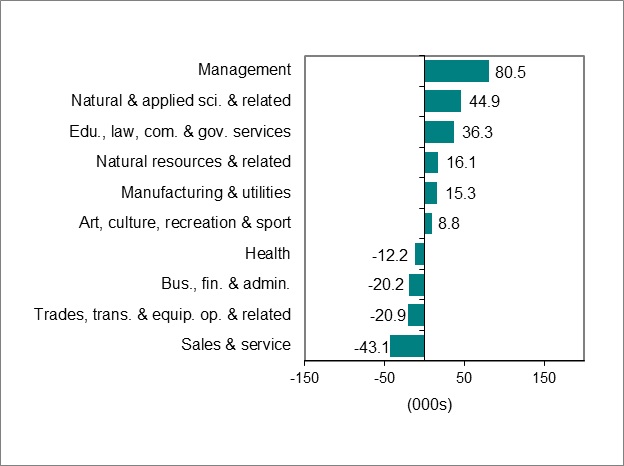 Bar graph for chart 3 shows employment change by occupation.