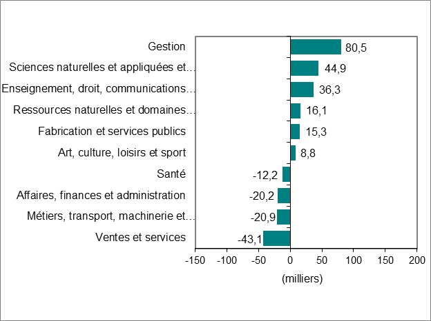 Le diagramme à barres du graphique 3 montre la variation de l’emploi par profession.