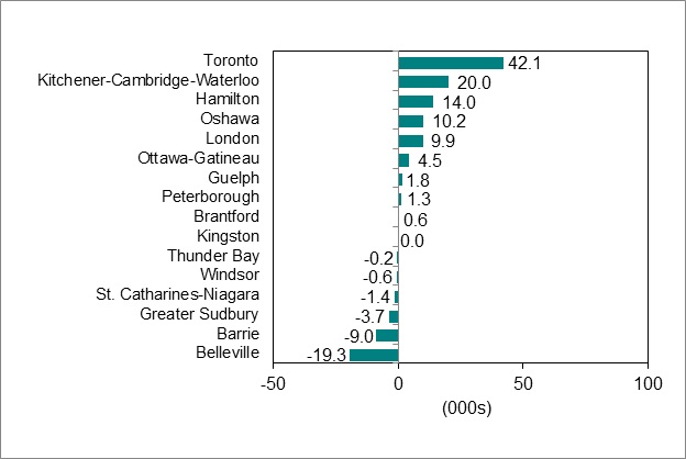 Bar graph for chart 4 shows employment change by Ontario Census Metropolitan Area.