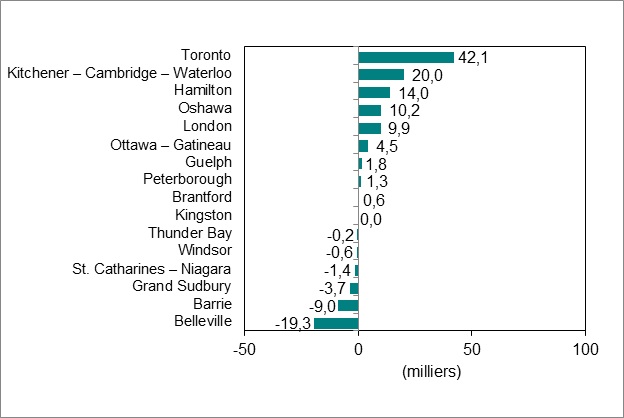 Le diagramme à barres du graphique 4 illustre la variation de l’emploi par région métropolitaine de recensement de l’Ontario.