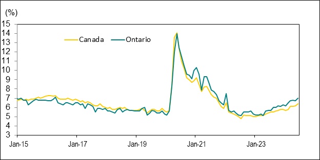 Line graph for Chart 5 shows unemployment rates in Canada and Ontario from January 2015 to June 2024.