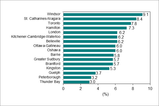 Bar graph for chart 6 shows unemployment rate by Ontario Census Metropolitan Area.